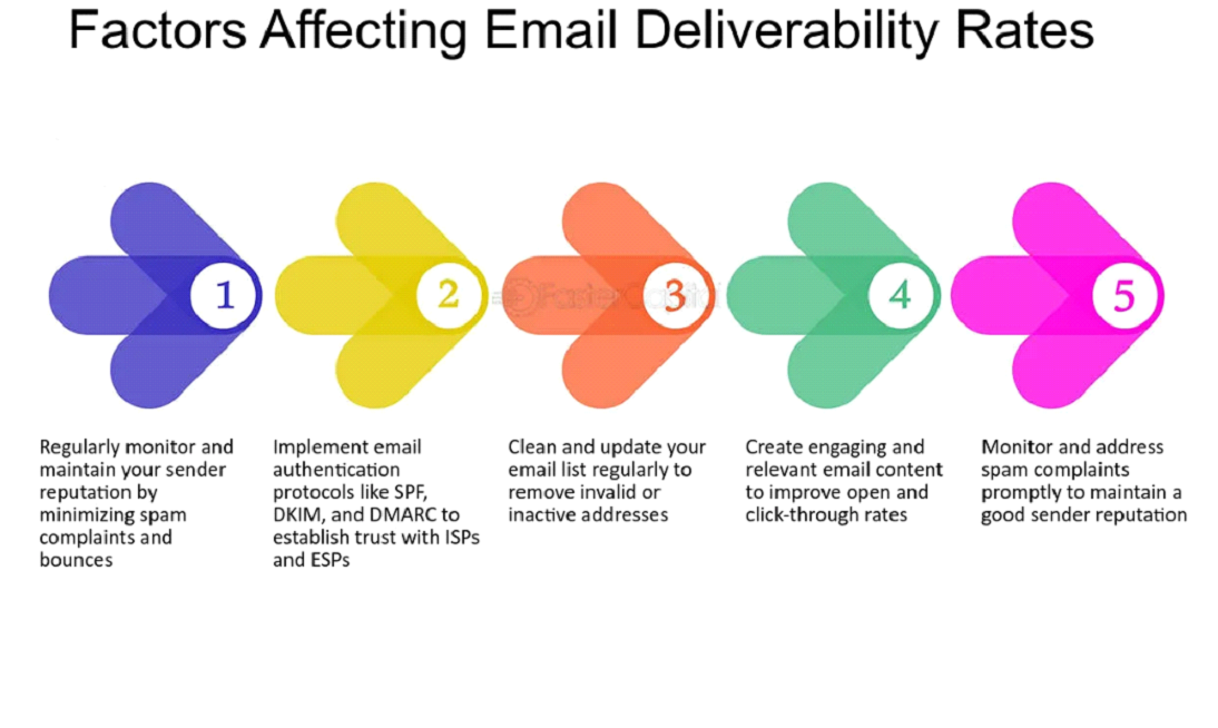 Factors Affecting Email Deliverability Rates